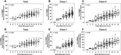 Immunologic risk stratification of pediatric heart transplant patients by combining HLA-EMMA and PIRCHE-II